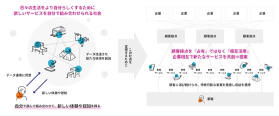 DiCEで目指す共創社会