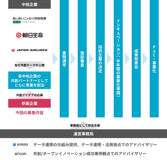 BIPROGY × AUBA『DiCE Consortium accelerator program』全体図